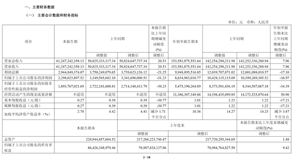 长城汽车公布最新财报:前三季度卖车 92 万辆净赚 86 亿元