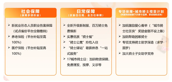 最高补 100%！饿了么宣布骑士社保补贴开放申请