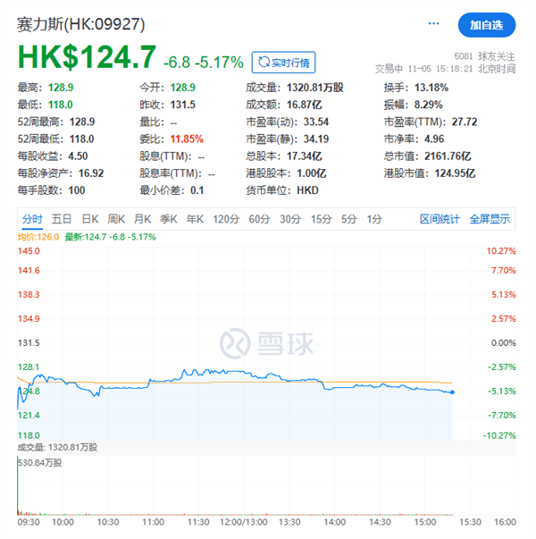 133 倍超额认购遇冷！赛力斯港股上市首日破发：一度跌超 10%