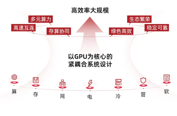 中科曙光正式公布 scaleX 万卡超集群:总算力超 500 亿亿次