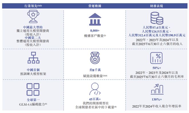 烧掉几十亿上市抢窗口拆解&ldquo;中国大模型双雄&rdquo;MiniMax 和智谱的真实账本