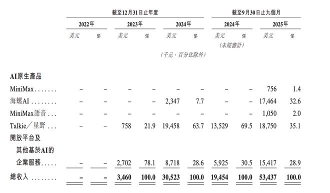 烧掉几十亿上市抢窗口拆解&ldquo;中国大模型双雄&rdquo;MiniMax 和智谱的真实账本