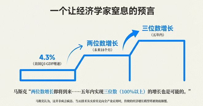 美国 GDP 短期翻番？马斯克再抛新预言，嘲讽存钱毫无意义