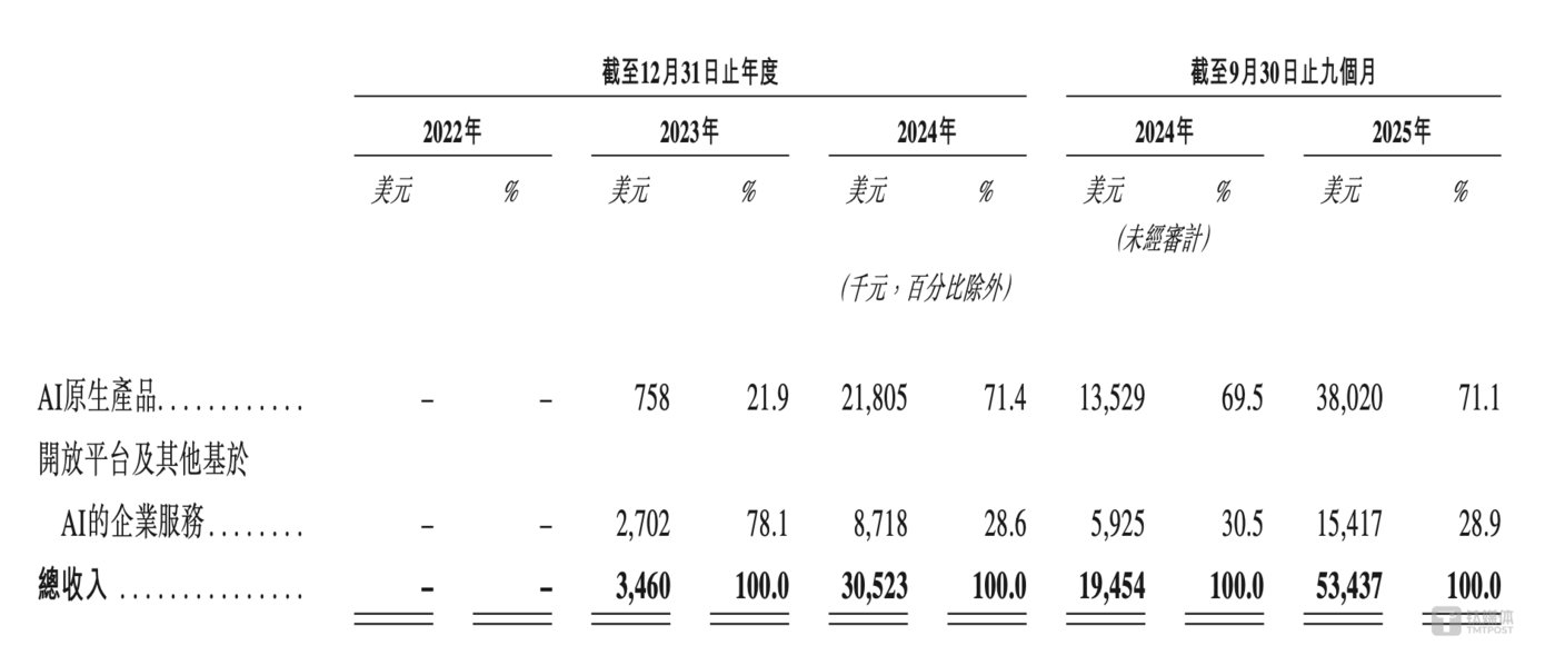 MiniMax 收入来源及占比
