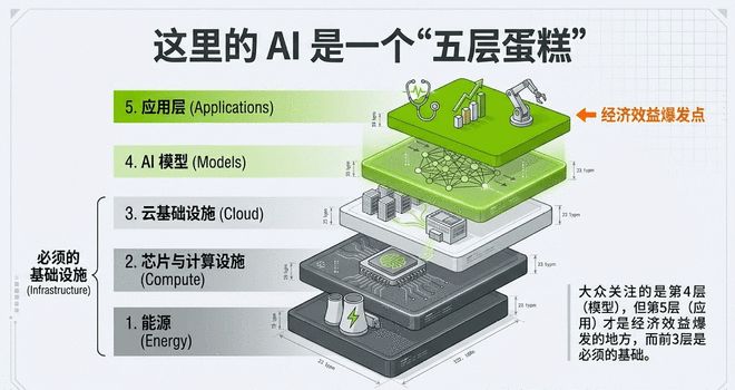 万字长文 | 黄仁勋达沃斯实录：几千亿只是开胃菜，AI 基建还得再砸几万亿