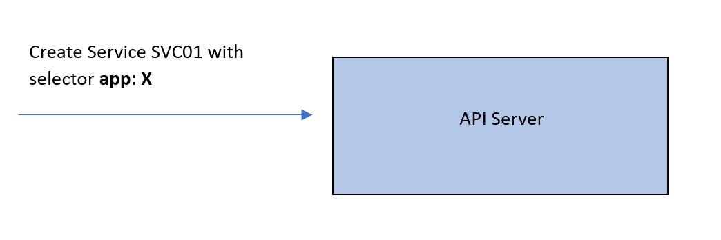 Kubernetes核心组件之kube-proxy实现原理