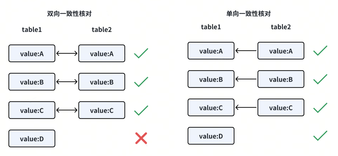 大厂咋做支付系统的核对？