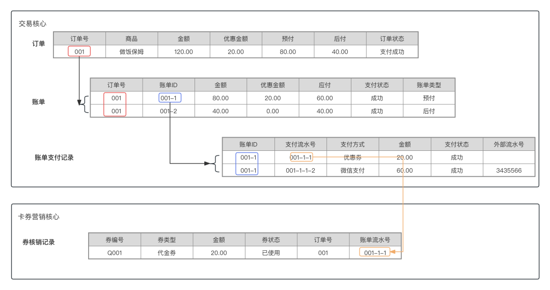 大厂交易系统从0到1(01)-一笔交易到底涉及多少张表？