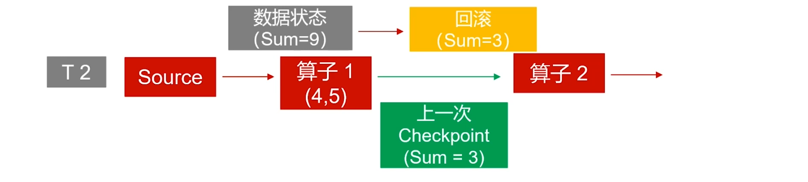 Flink实战(10)-checkpoint容错保证