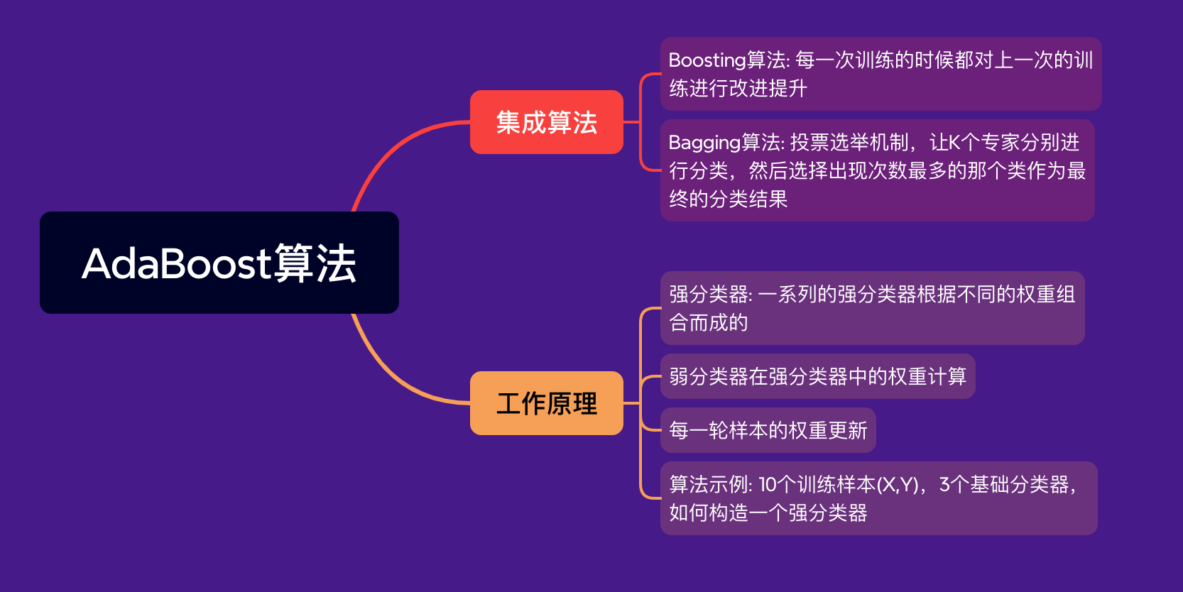 最强分类器调优秘诀！AdaBoost让性能飙升！