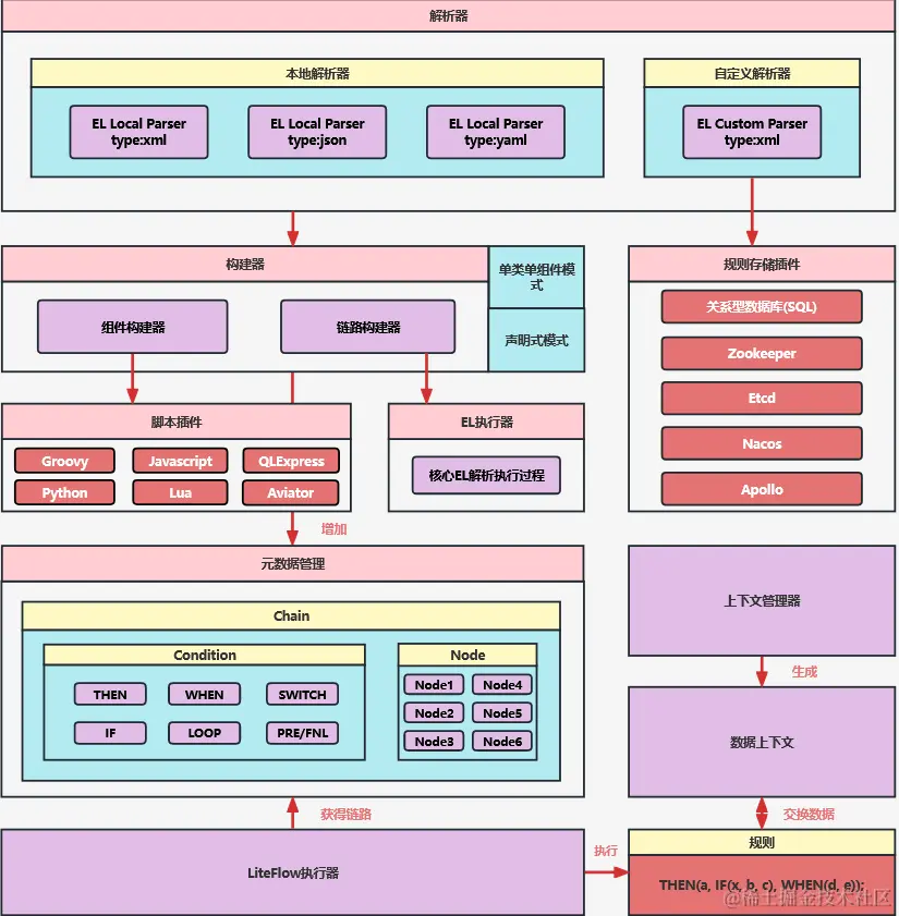 Spring Boot + liteflow 规则引擎，太香了！