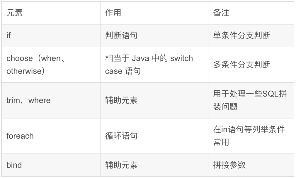 MyBatis 动态 SQL 最全教程，这样写 SQL 太优雅了！