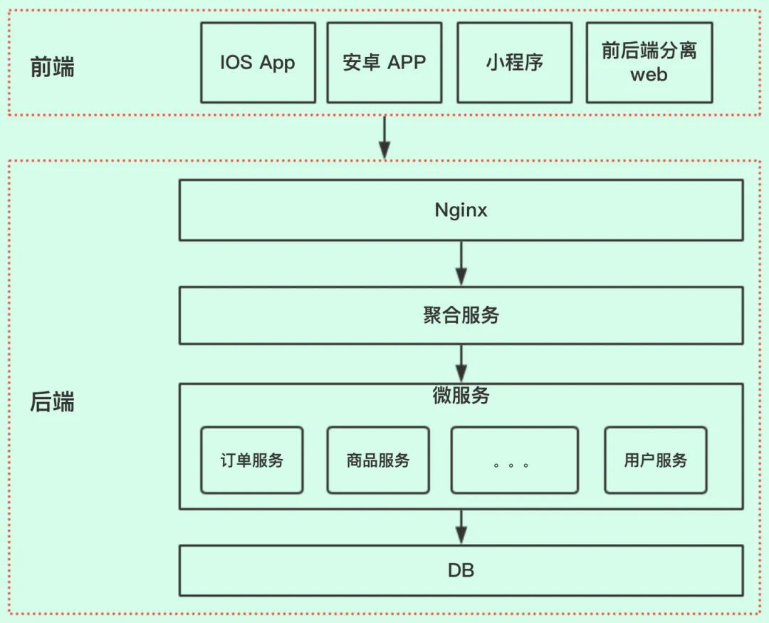 看看人家那后端  API 接口写的，那叫一个优雅！