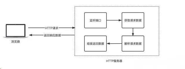 美团一面：Spring Cloud 远程调用为啥要采用 HTTP，而不是 RPC？