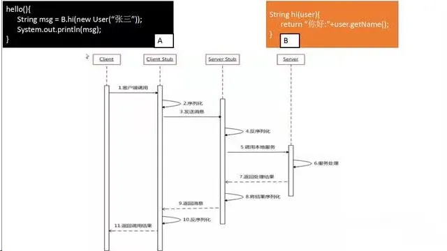 美团一面：Spring Cloud 远程调用为啥要采用 HTTP，而不是 RPC？