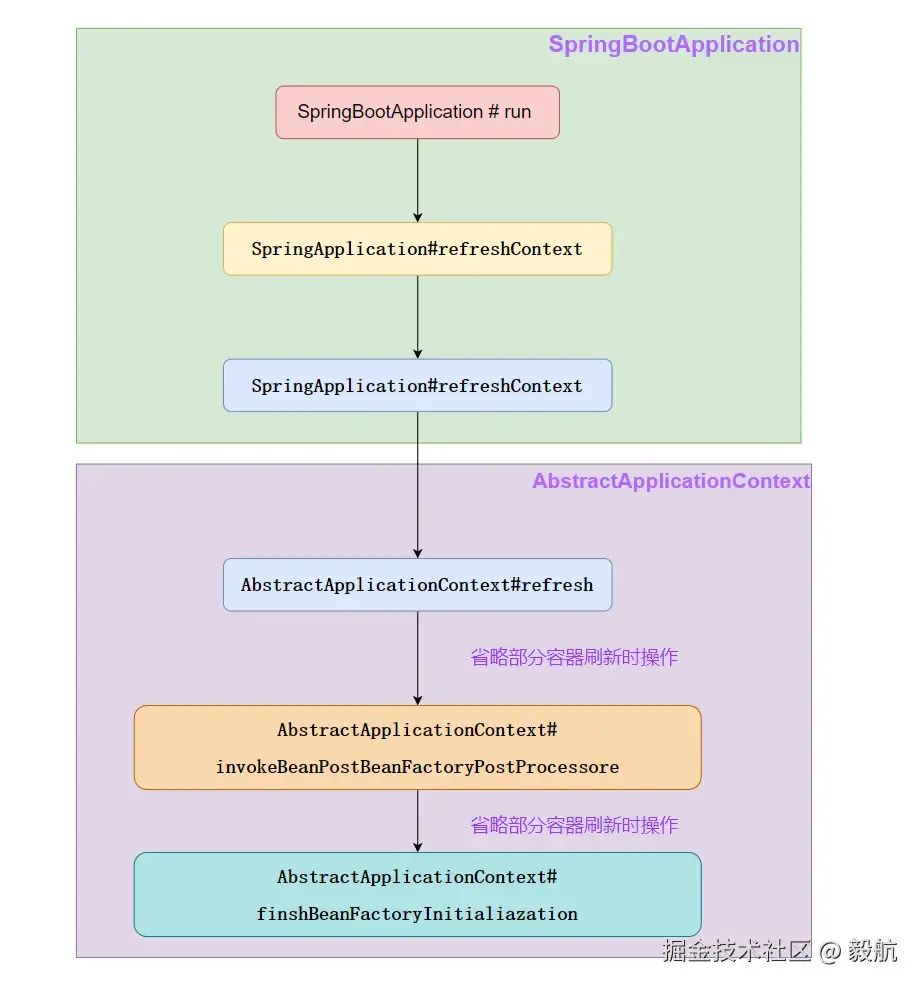 面试官：Spring Boot 控制层中，@Service 可以完全替代 @Controller 吗？90% 都会答错！