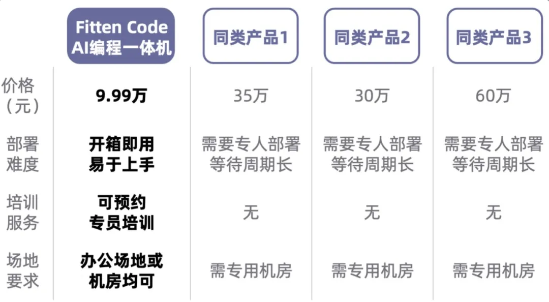 對比同類產品，Fitten Code提供了強大的服務保障和極致的價效比。