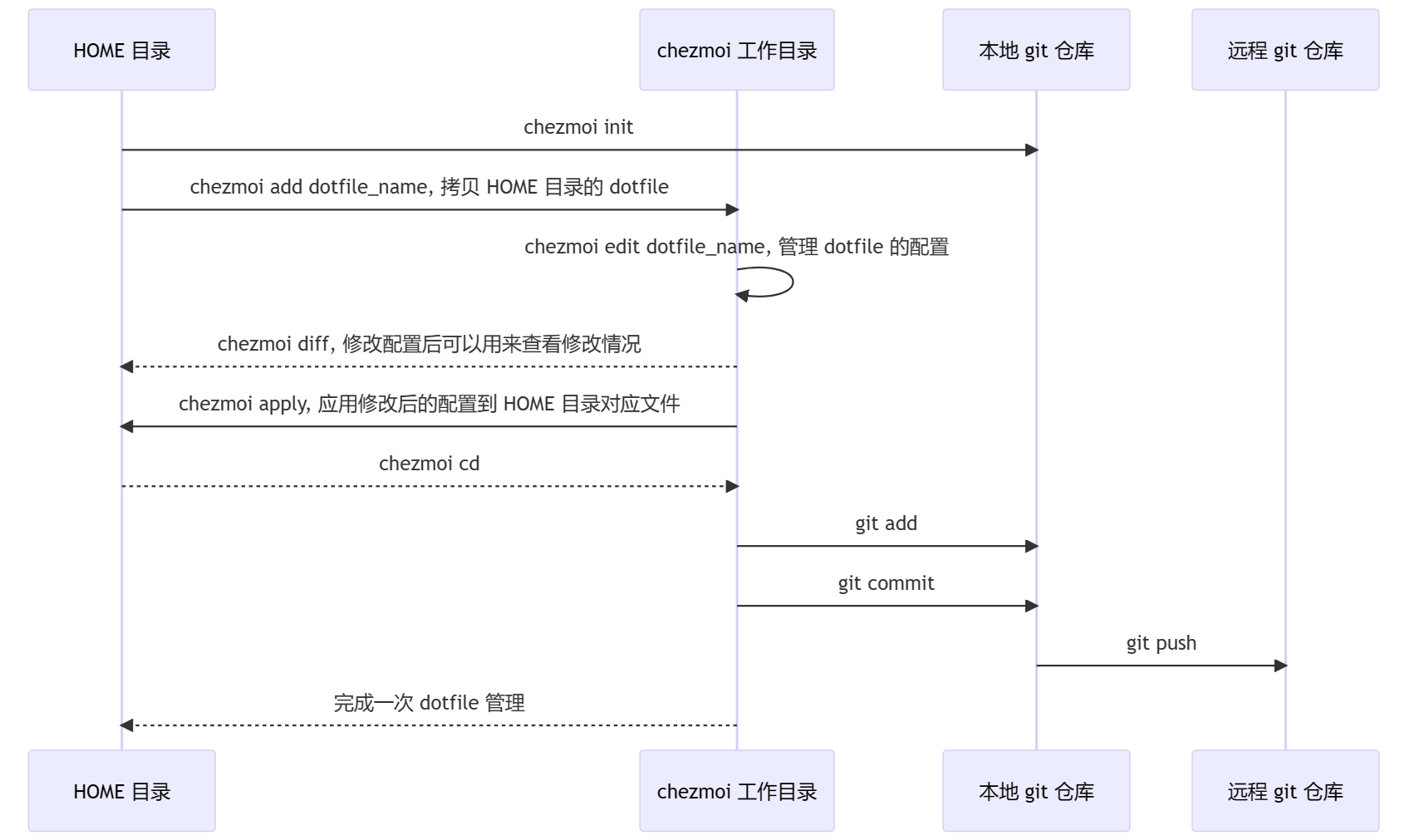 chezmoi workflow