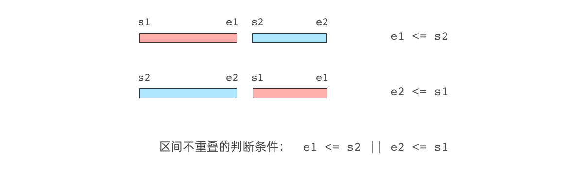 重疊