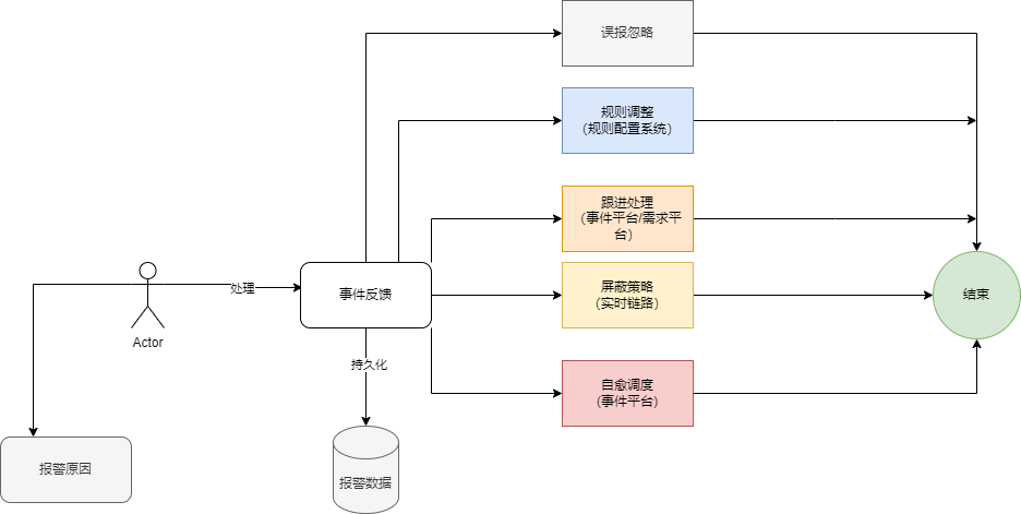 反饋