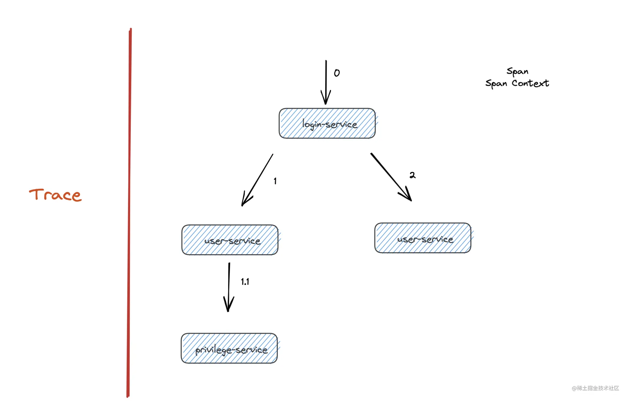 opentracing