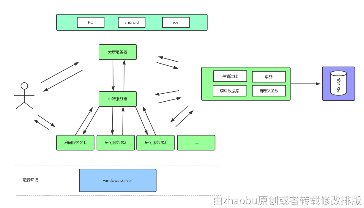 网狐核心源码阅读分析