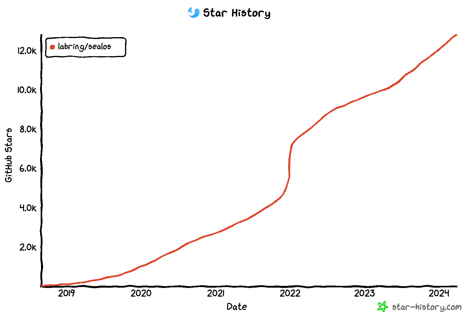 Sealos 开源初创公司 Trending 全球 TOP50，中国第二！