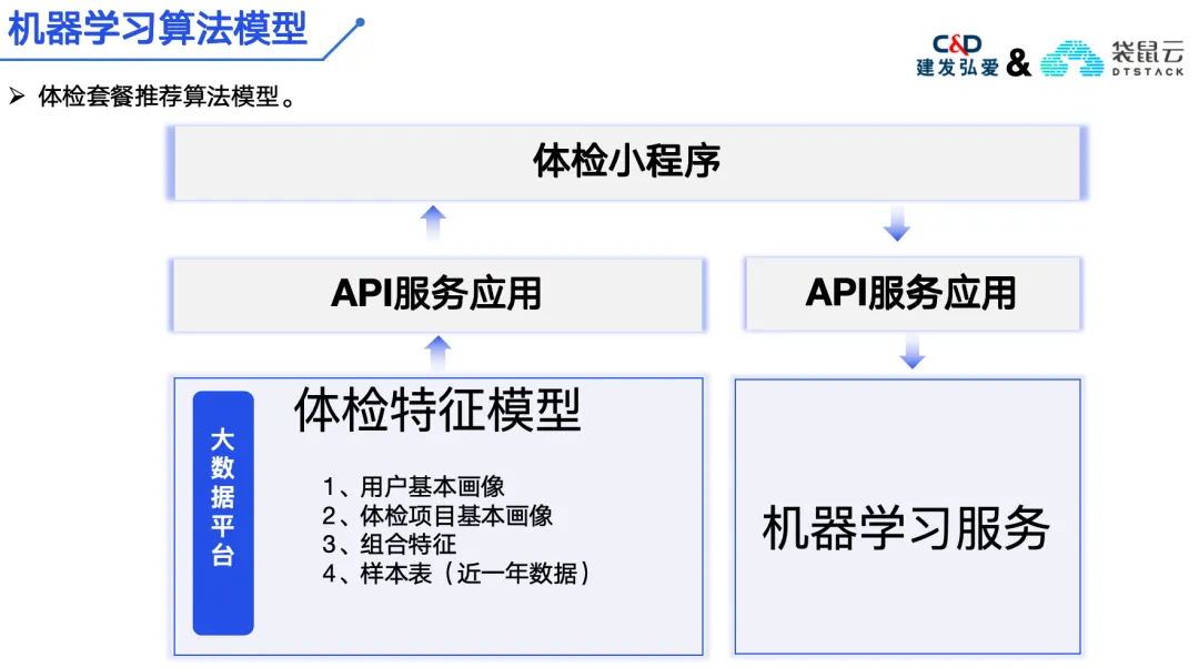 建发弘爱 X 袋鼠云：加速提升精细化、数字化医疗健康服务能力