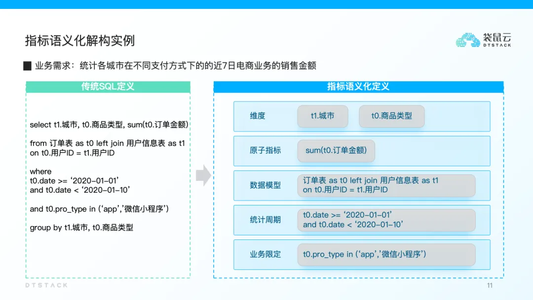 克服指标管理痛点，实现数据价值最大化