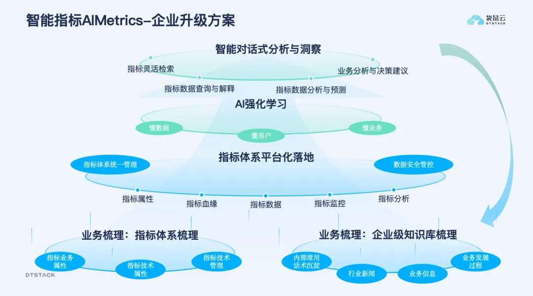 AI 赋能指标管理分析，开启企业数智领航时代