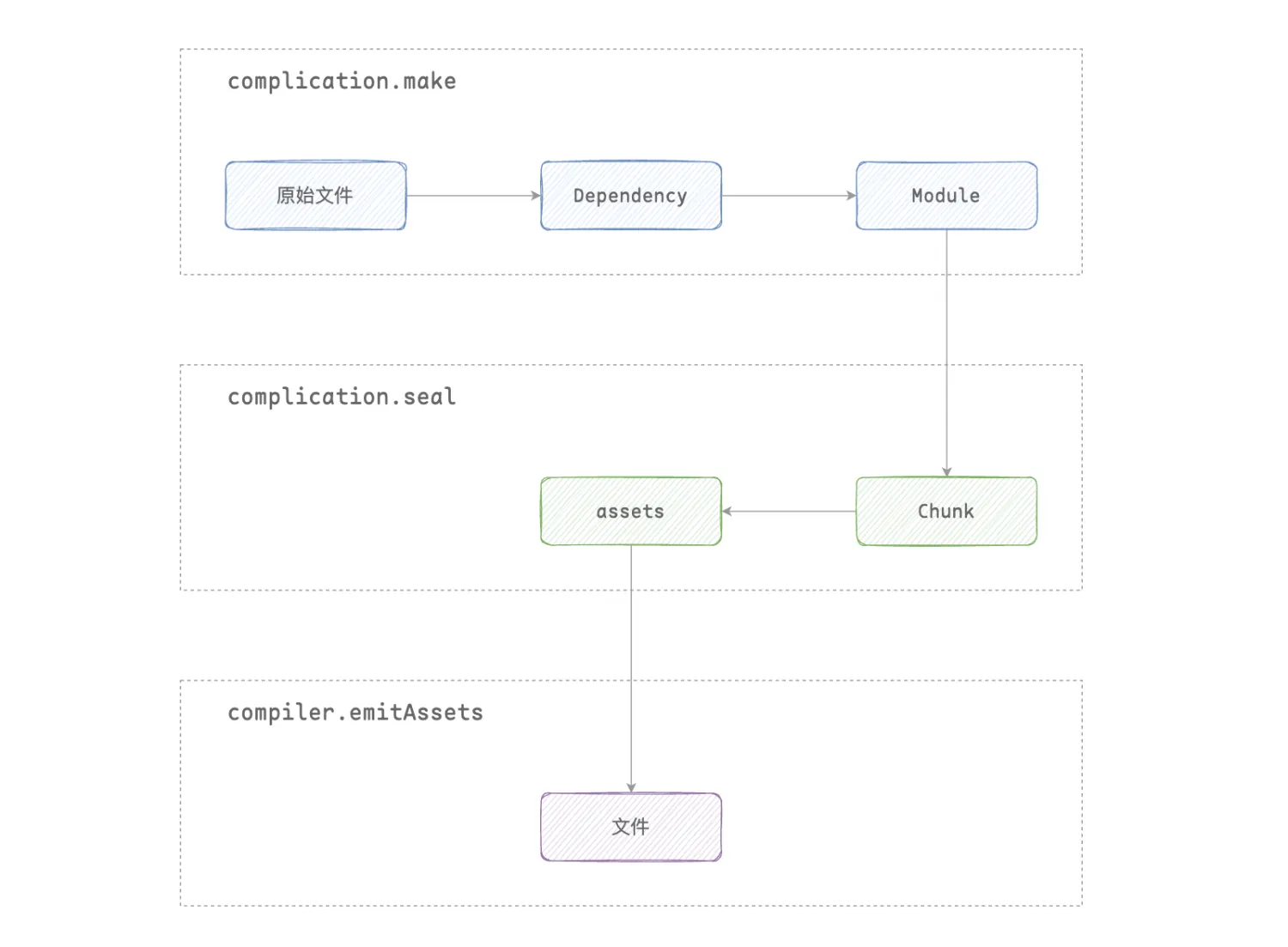 Webpack 核心流程