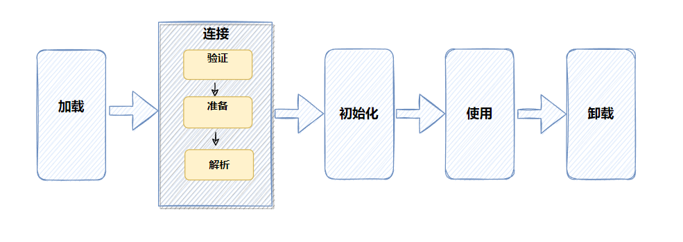 如果你还不了解Java类的加载过程，来看看这一篇吧