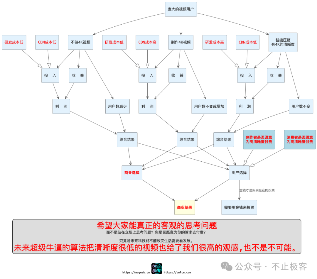 思考-影视飓风-清晰度不如4年前!视频变糊是你的错觉吗?