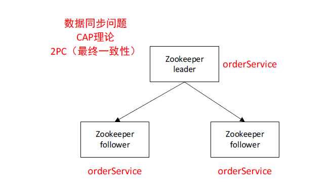 JavaGuide-Zookeeper-初步认识-zookeeper-数据同步问题.png