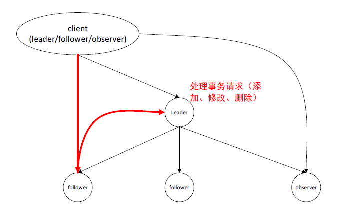 JavaGuide-Zookeeper-初步认识-zookeeper-Leader-Follower集群.png