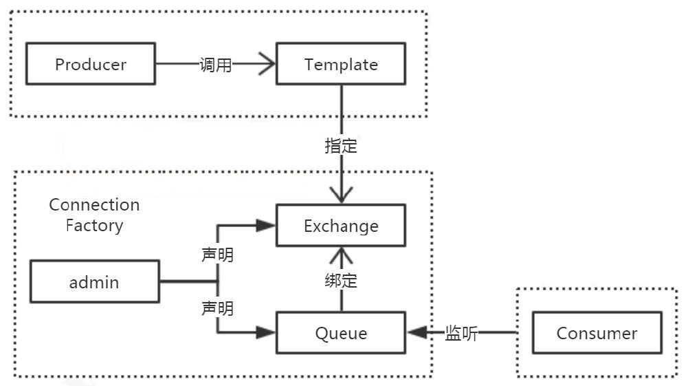 百万架构师第四十课：RabbitMq：RabbitMq-工作模型与JAVA编程｜JavaGuide