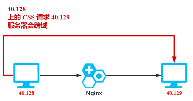 百万架构师第四十三课：Nginx：Nginx 应用实战｜JavaGuide