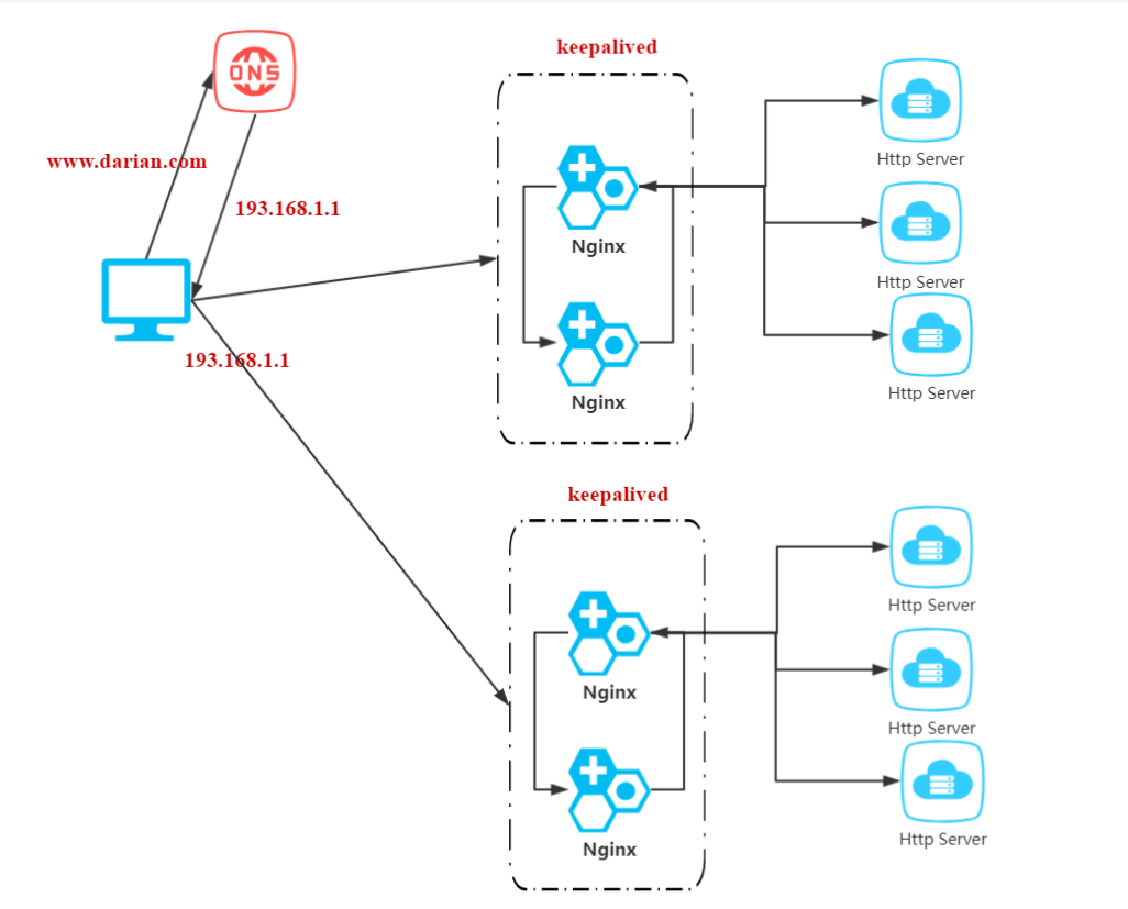 JavaGuide_Nginx_扩展_OpenRestry_Nginx之间通过keepalived切换.png