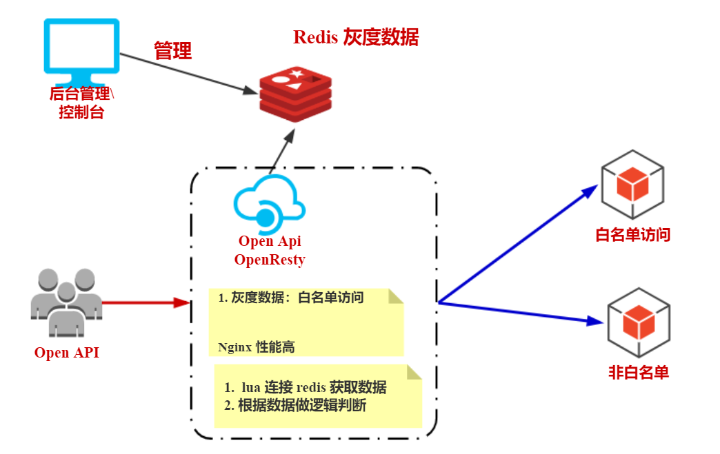 JavaGuide_Nginx_扩展_OpenRestry_nginx做灰度切换.png