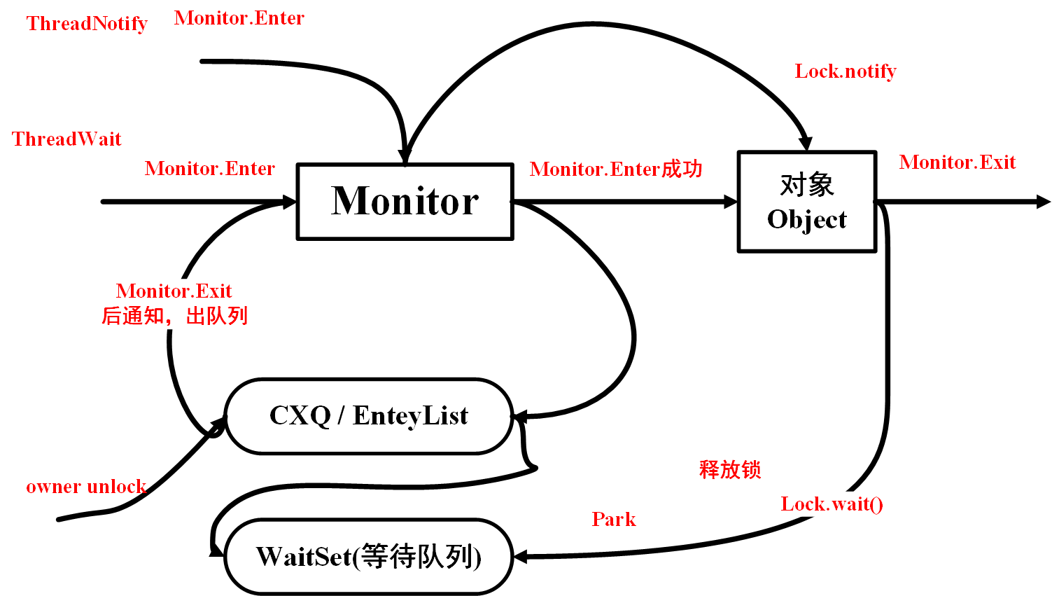 百万架构师第四十七课：并发编程的原理(二)｜JavaGuide