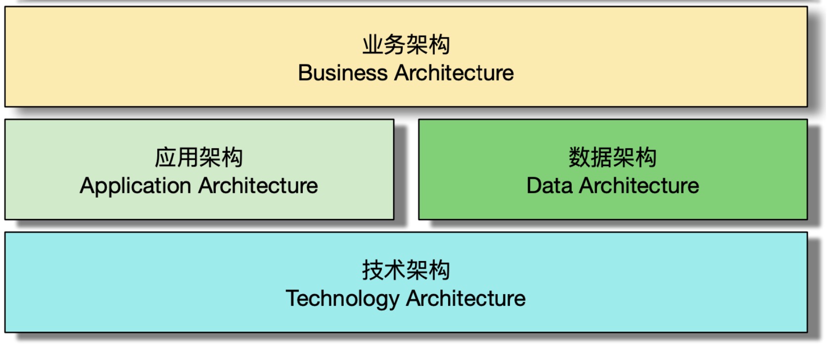 一文看懂什么是架构