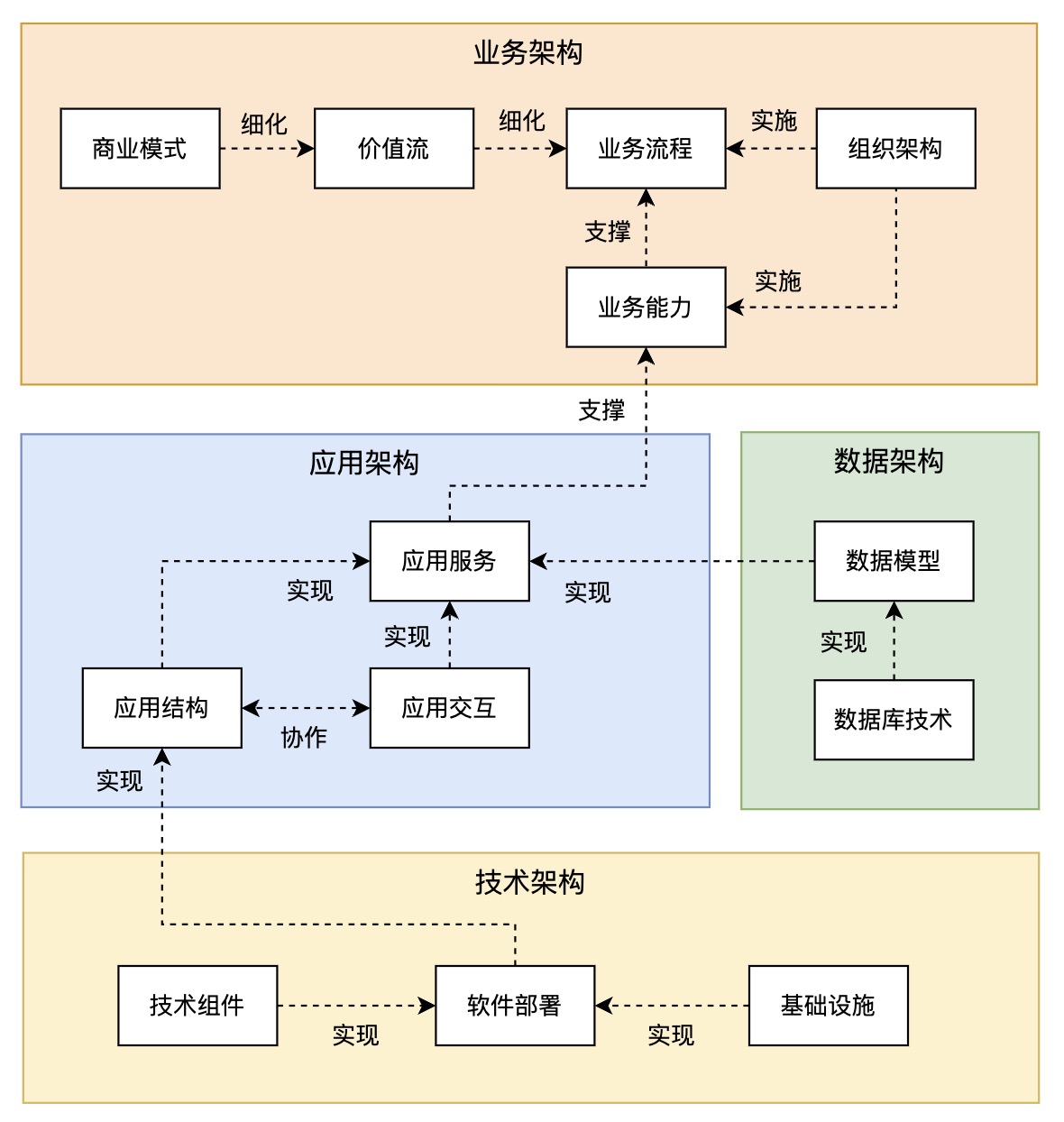 吊打面试官！从多维度理解架构