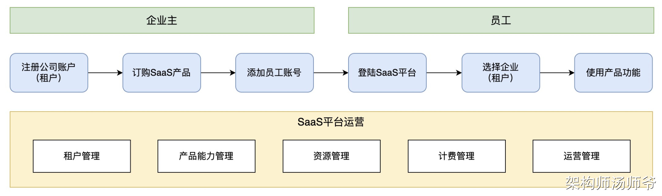 图解：什么是多租户？