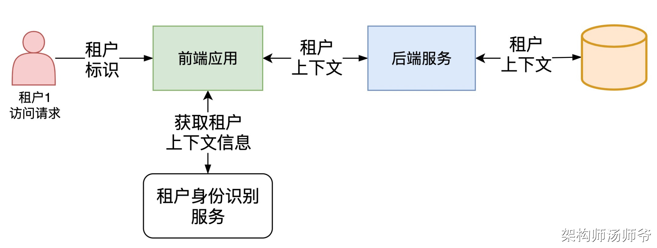 多租户系统的核心概念模型