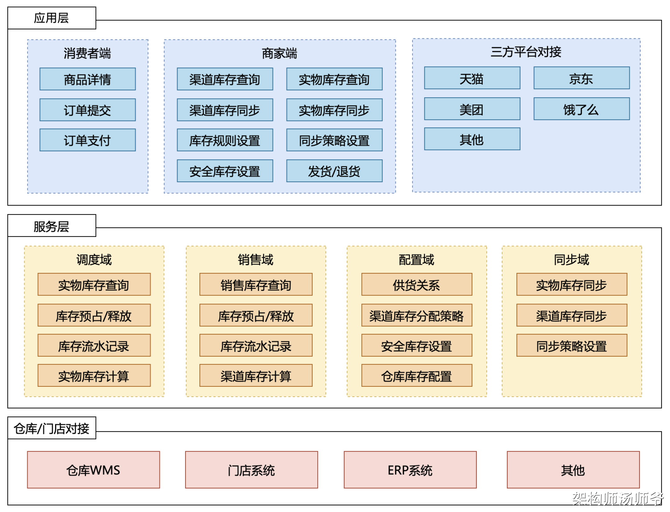 库存系统：应用层、领域层、对接层的架构设计