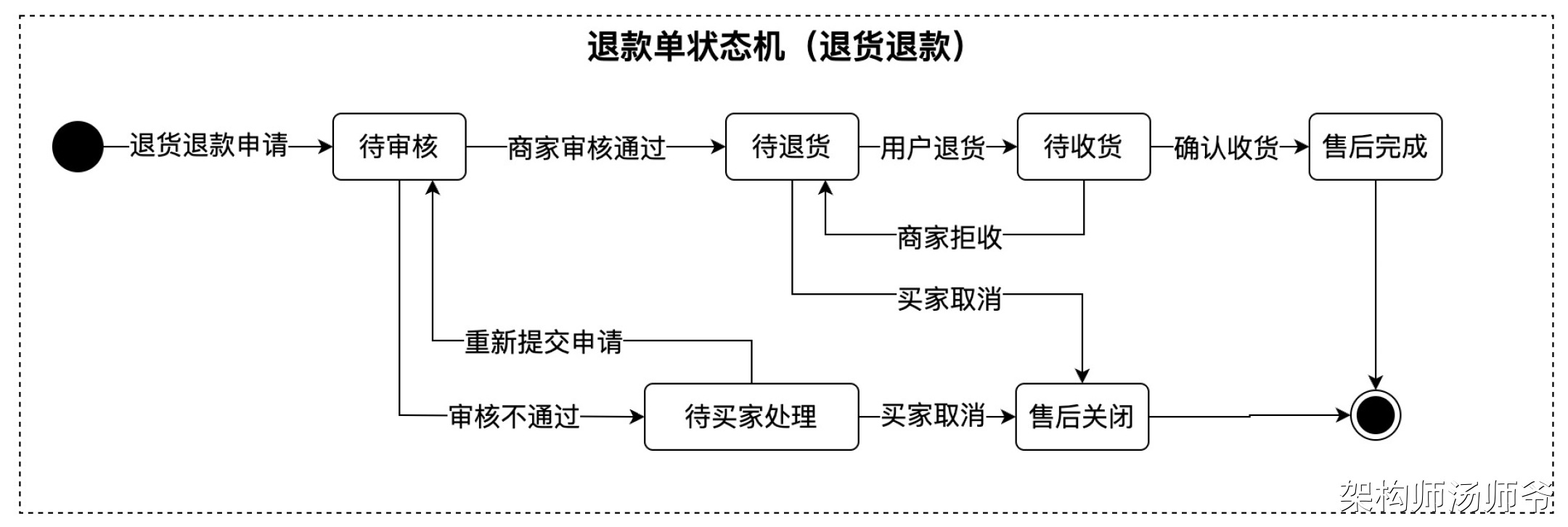 交易系统：退款单模型设计详解