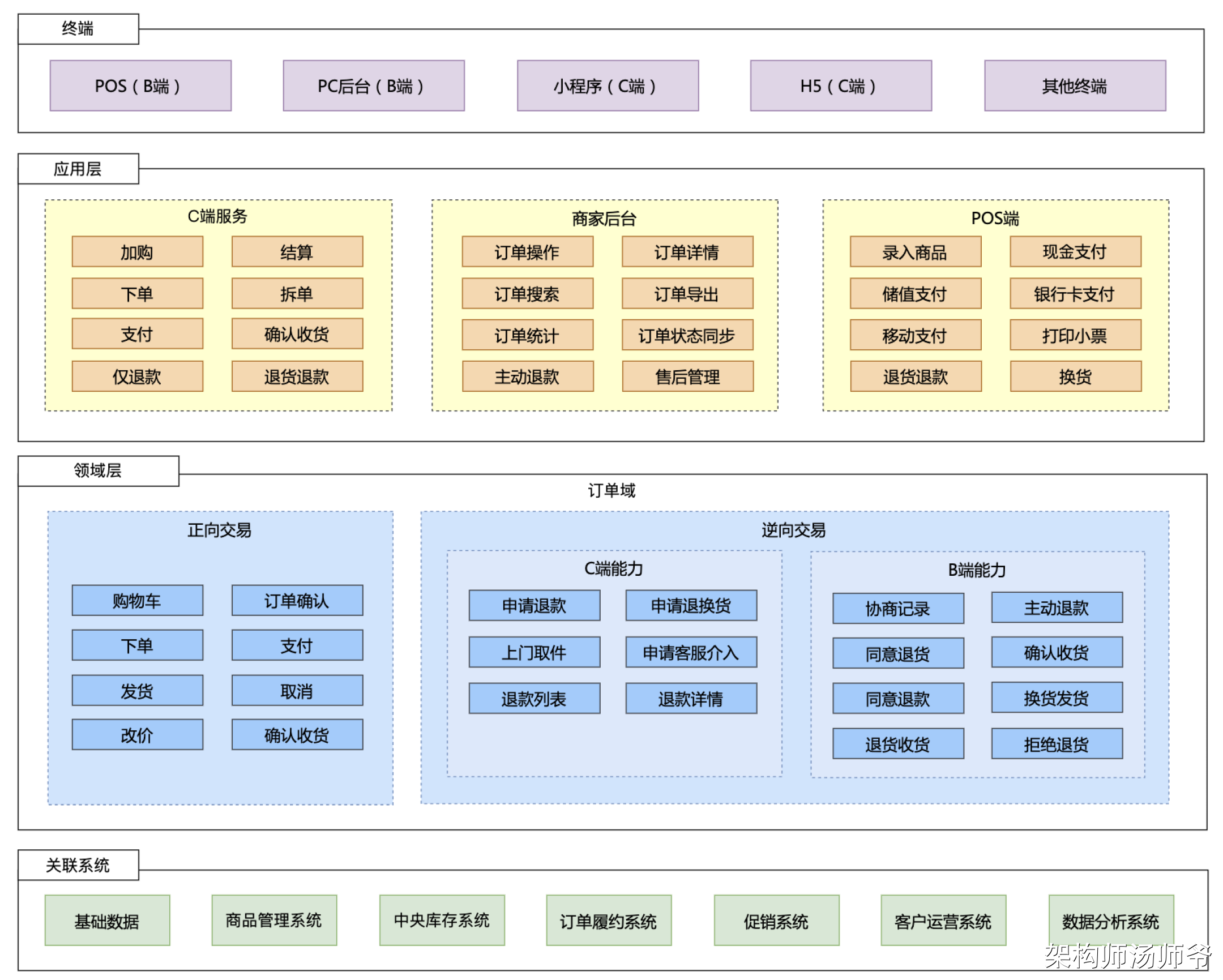 交易系统：应用层、领域层分层架构设计