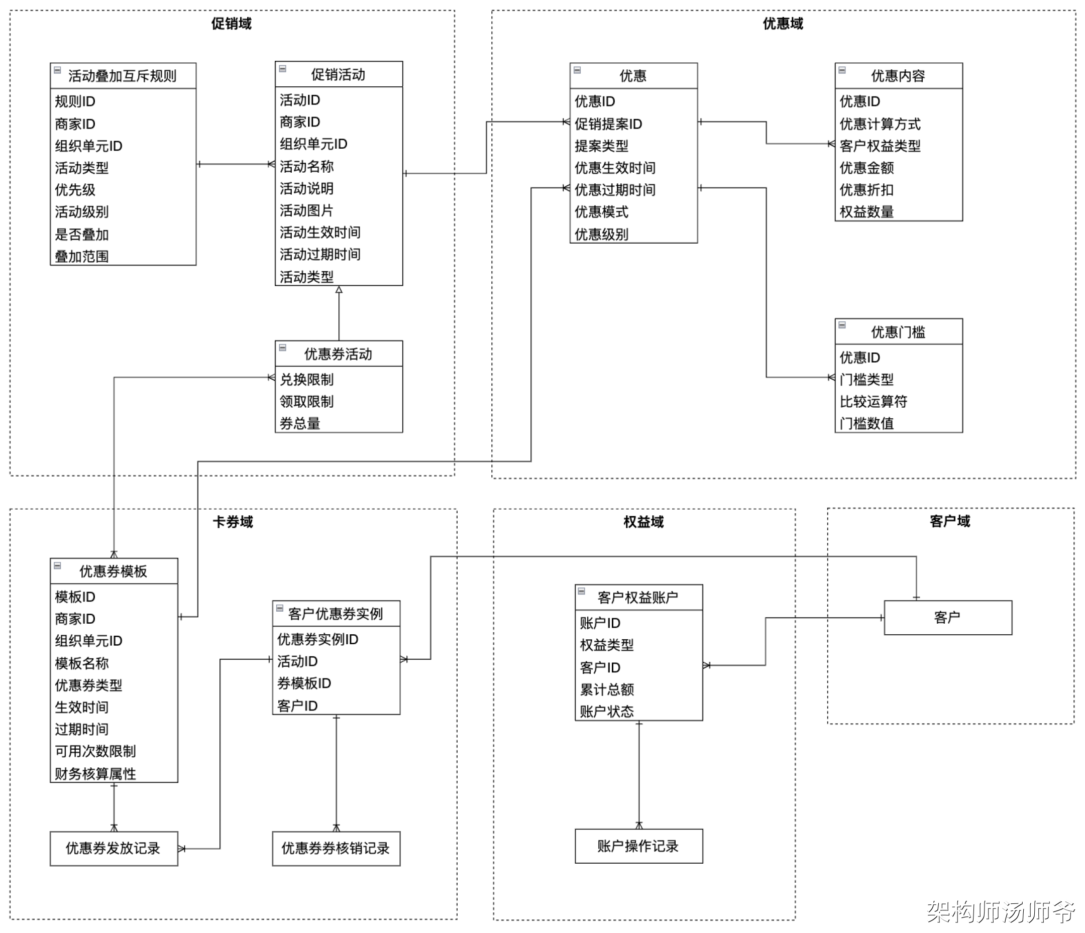 促销系统：促销活动、优惠券、优惠规则概念模型设计