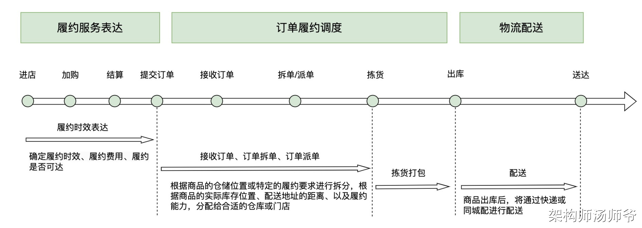 详解：订单履约系统规划