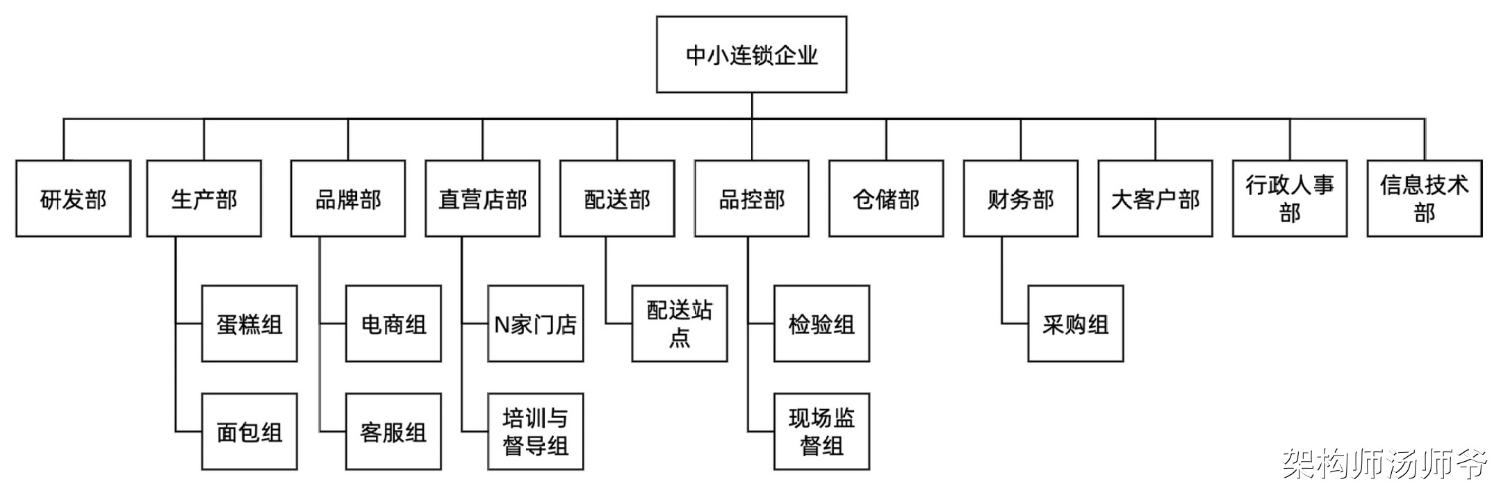 万字图文：SaaS业务架构、价值流、业务能力、业务流程、业务对象、组织架构